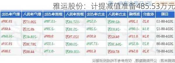 雅运股份：计提减值准备485.53万元