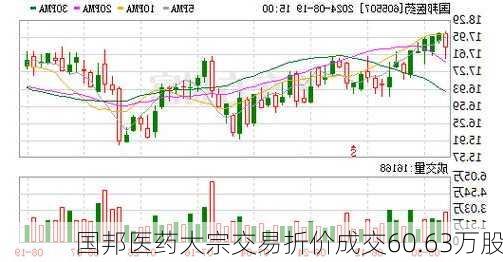 国邦医药大宗交易折价成交60.63万股