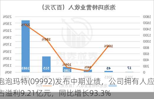 泡泡玛特(09992)发布中期业绩，公司拥有人应占溢利9.21亿元，同比增长93.3%