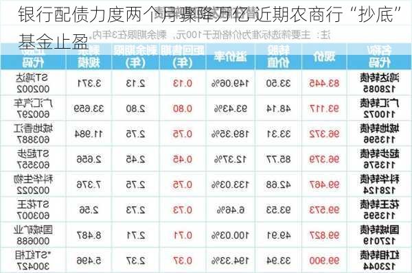 银行配债力度两个月骤降万亿 近期农商行“抄底” 基金止盈