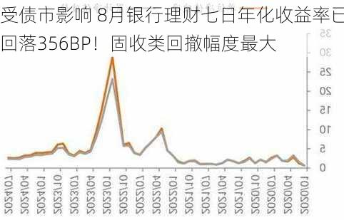 受债市影响 8月银行理财七日年化收益率已回落356BP！固收类回撤幅度最大