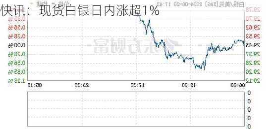 快讯：现货白银日内涨超1%