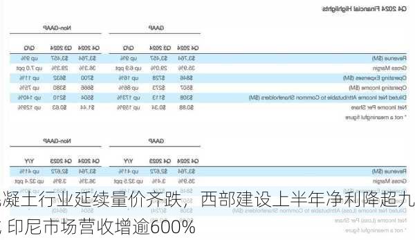 混凝土行业延续量价齐跌，西部建设上半年净利降超九成 印尼市场营收增逾600%