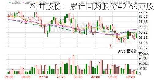 松井股份：累计回购股份42.69万股