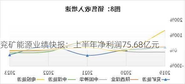 兖矿能源业绩快报：上半年净利润75.68亿元