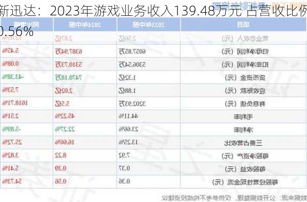 新迅达：2023年游戏业务收入139.48万元 占营收比例0.56%