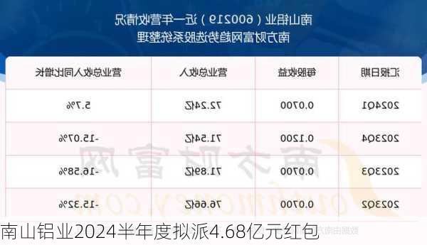 南山铝业2024半年度拟派4.68亿元红包