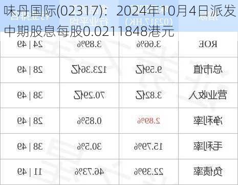 味丹国际(02317)：2024年10月4日派发中期股息每股0.0211848港元