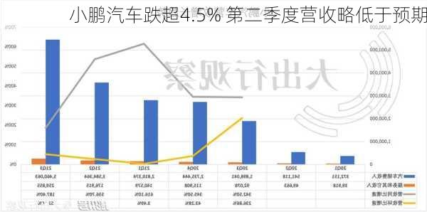 小鹏汽车跌超4.5% 第二季度营收略低于预期