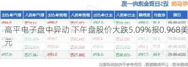 高平电子盘中异动 下午盘股价大跌5.09%报0.968美元