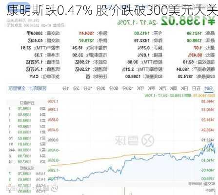 康明斯跌0.47% 股价跌破300美元大关