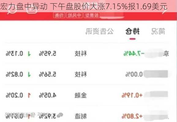 宏力盘中异动 下午盘股价大涨7.15%报1.69美元