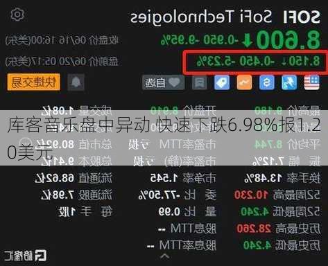 库客音乐盘中异动 快速下跌6.98%报1.20美元