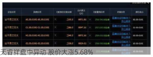 天睿祥盘中异动 股价大涨5.68%