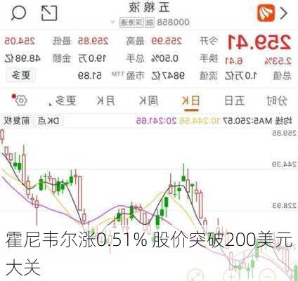 霍尼韦尔涨0.51% 股价突破200美元大关