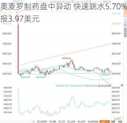 奥麦罗制药盘中异动 快速跳水5.70%报3.97美元