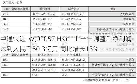 中通快递-W(02057.HK)：上半年调整后净利润达到人民币50.3亿元 同比增长13%