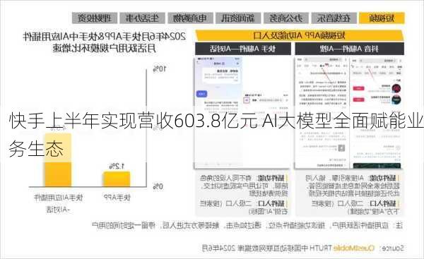 快手上半年实现营收603.8亿元 AI大模型全面赋能业务生态