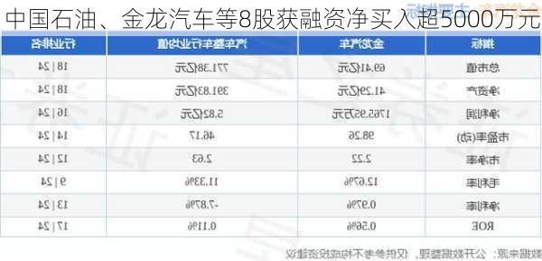 中国石油、金龙汽车等8股获融资净买入超5000万元