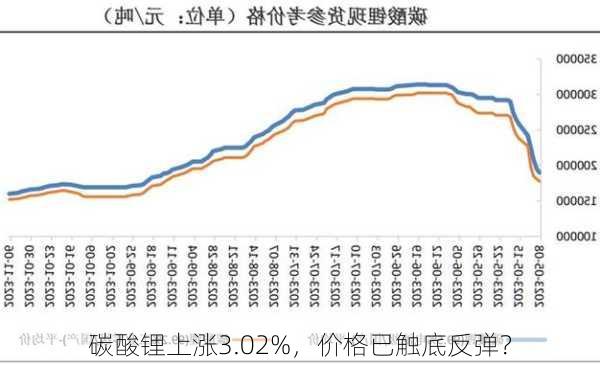 碳酸锂上涨3.02%，价格已触底反弹？