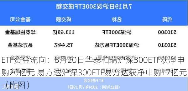 ETF资金流向：8月20日华泰柏瑞沪深300ETF获净申购20亿元 易方达沪深300ETF易方达获净申购17亿元（附图）