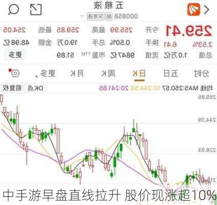 中手游早盘直线拉升 股价现涨超10%