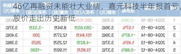 46亿再融资未能壮大业绩，嘉元科技半年报首亏，股价走出历史新低