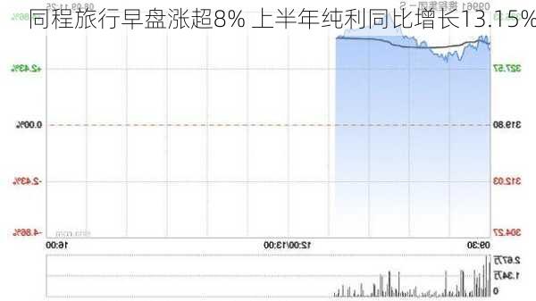 同程旅行早盘涨超8% 上半年纯利同比增长13.15%