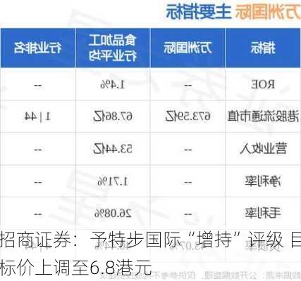 招商证券：予特步国际“增持”评级 目标价上调至6.8港元