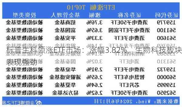 标普生科领涨ETF市场：涨幅3.82%，生物科技板块表现强劲