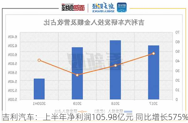 吉利汽车：上半年净利润105.98亿元 同比增长575%