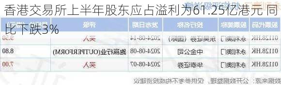 香港交易所上半年股东应占溢利为61.25亿港元 同比下跌3%