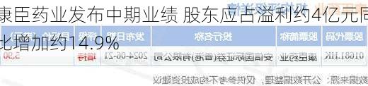 康臣药业发布中期业绩 股东应占溢利约4亿元同比增加约14.9%