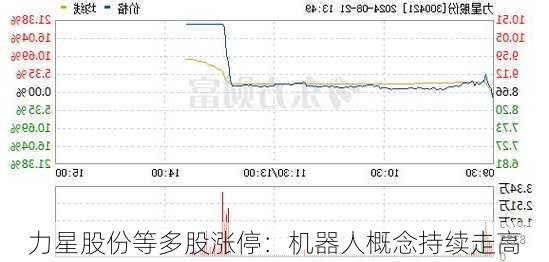 力星股份等多股涨停：机器人概念持续走高