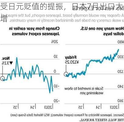 受日元贬值的提振，日本7月出口大增