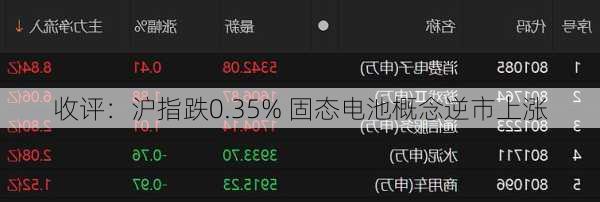 收评：沪指跌0.35% 固态电池概念逆市上涨