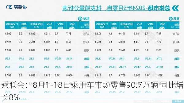 乘联会：8月1-18日乘用车市场零售90.7万辆 同比增长8%