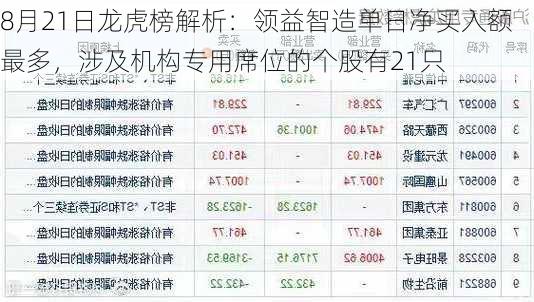 8月21日龙虎榜解析：领益智造单日净买入额最多，涉及机构专用席位的个股有21只