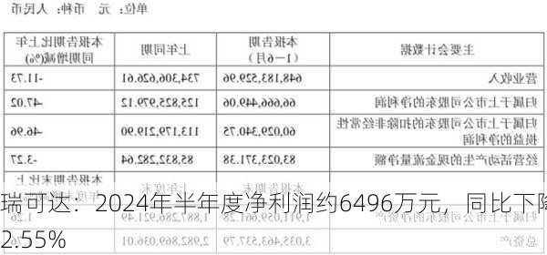 瑞可达：2024年半年度净利润约6496万元，同比下降2.55%