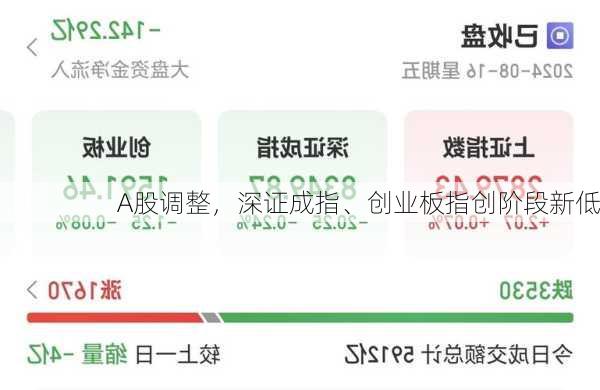 A股调整，深证成指、创业板指创阶段新低