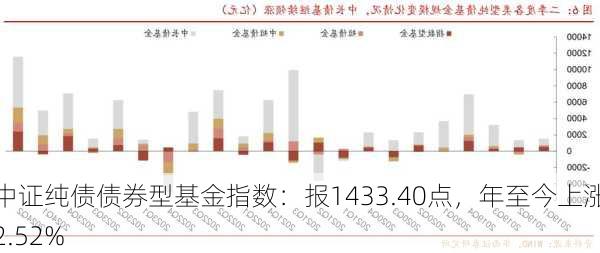 中证纯债债券型基金指数：报1433.40点，年至今上涨2.52%