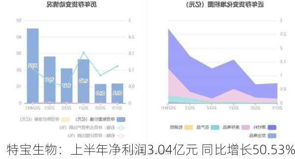 特宝生物：上半年净利润3.04亿元 同比增长50.53%