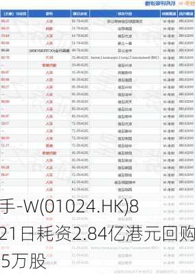 快手-W(01024.HK)8月21日耗资2.84亿港元回购715万股