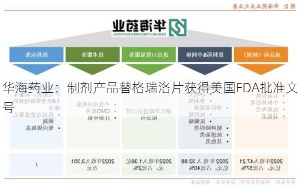 华海药业：制剂产品替格瑞洛片获得美国FDA批准文号