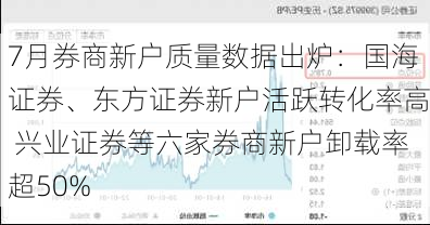 7月券商新户质量数据出炉：国海证券、东方证券新户活跃转化率高 兴业证券等六家券商新户卸载率超50%