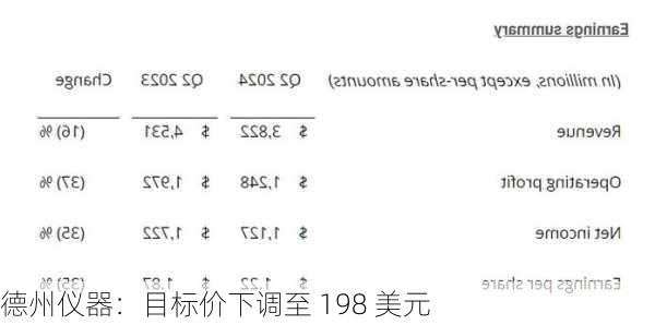 德州仪器：目标价下调至 198 美元