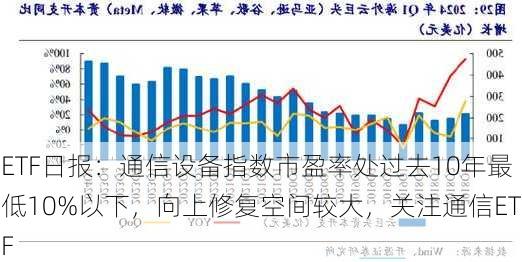 ETF日报：通信设备指数市盈率处过去10年最低10%以下，向上修复空间较大，关注通信ETF