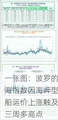 一张图：波罗的海指数因海岬型船运价上涨触及三周多高点