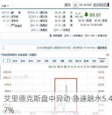 艾里德克斯盘中异动 急速跳水5.47%