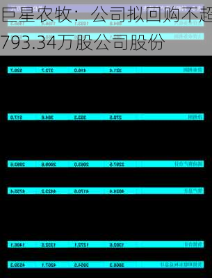 巨星农牧：公司拟回购不超过793.34万股公司股份